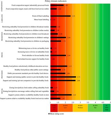 How can National Government Policies Improve Food Environments in the Netherlands?